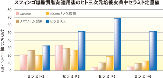 コメセラミド水のセラミド産生効果