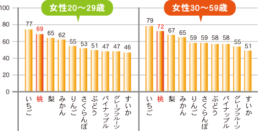 ※NHK放送文化研究所世論調査部「日本人のすきなもの」2008年