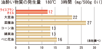 油酔いすることが少ないので油料理が苦にならない