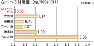 鍋にこびり付く酸化物が少ない