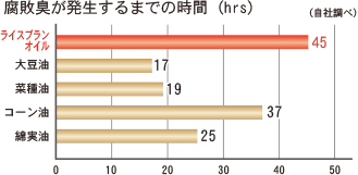 泡立ちが少なく、揚げ物がカラッと揚がり油っぽさがない